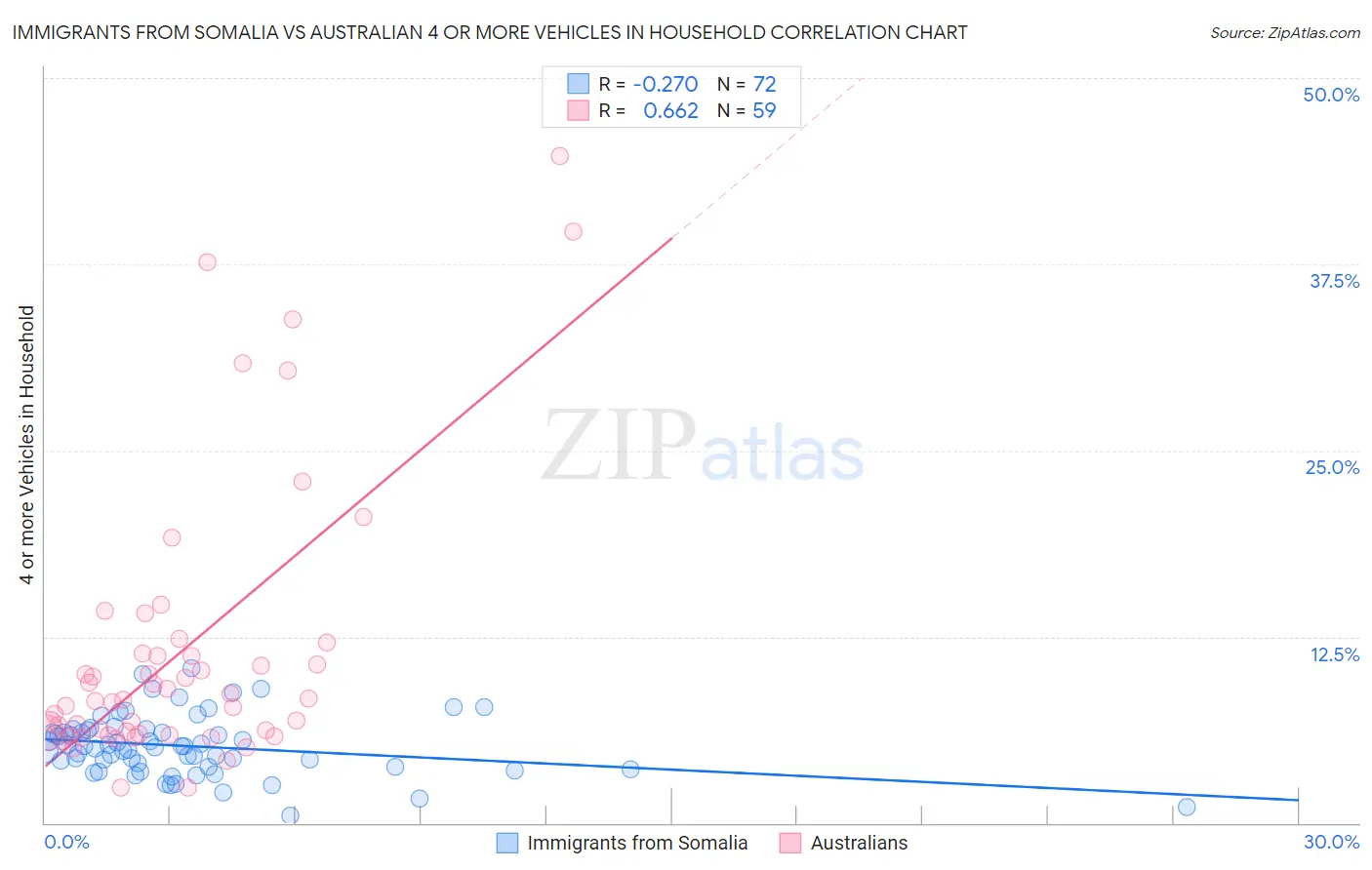 Immigrants from Somalia vs Australian 4 or more Vehicles in Household