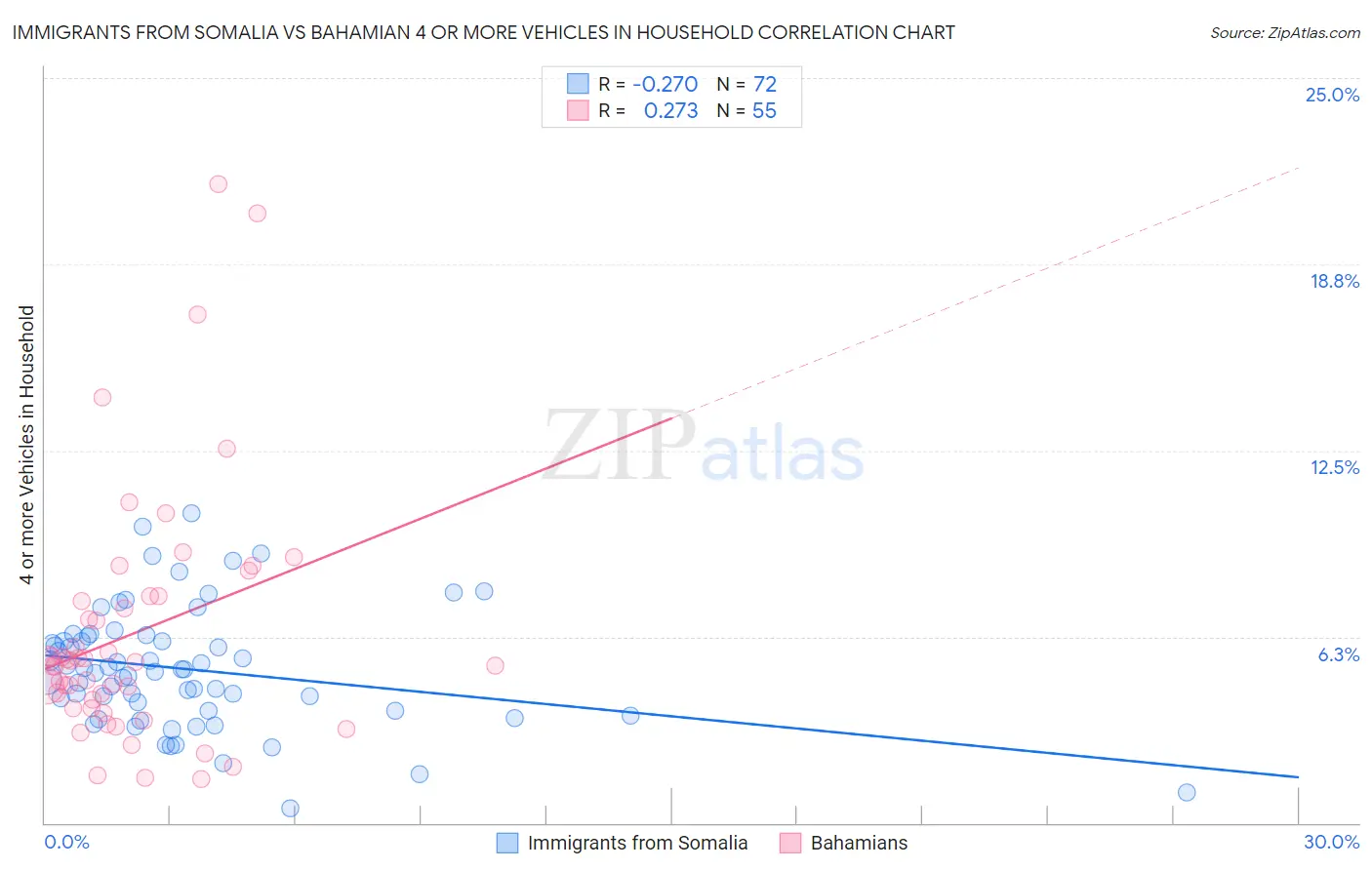 Immigrants from Somalia vs Bahamian 4 or more Vehicles in Household