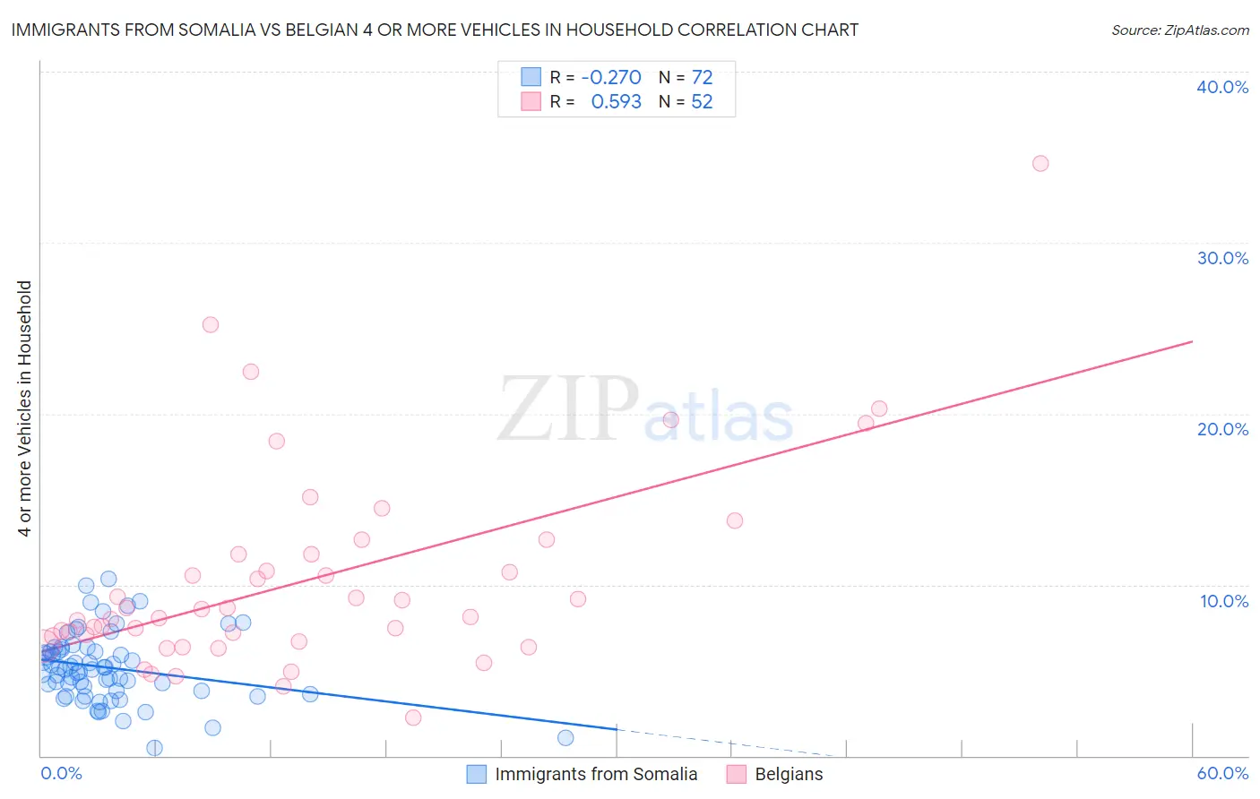 Immigrants from Somalia vs Belgian 4 or more Vehicles in Household