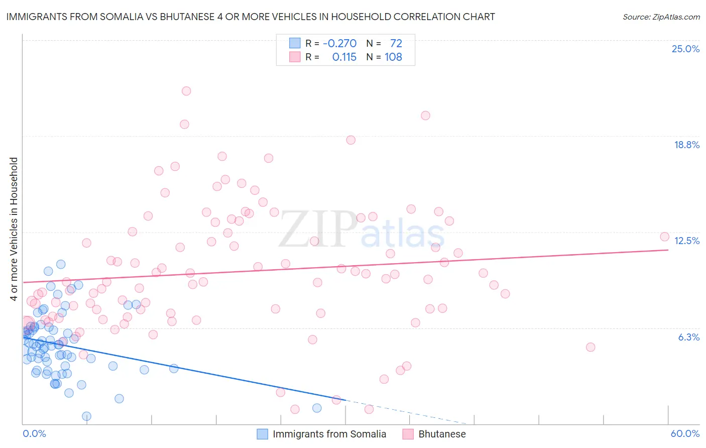 Immigrants from Somalia vs Bhutanese 4 or more Vehicles in Household