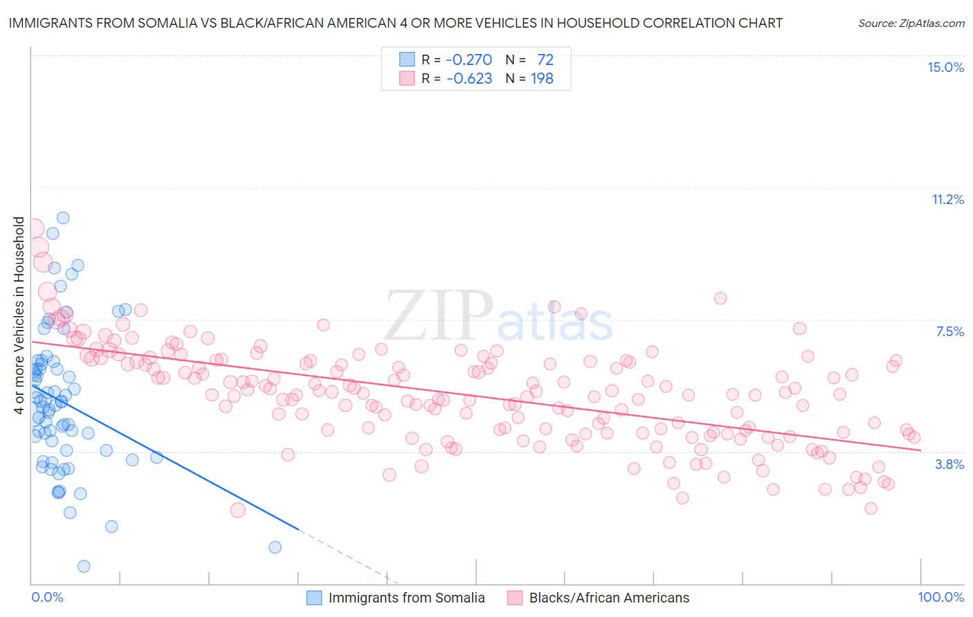 Immigrants from Somalia vs Black/African American 4 or more Vehicles in Household