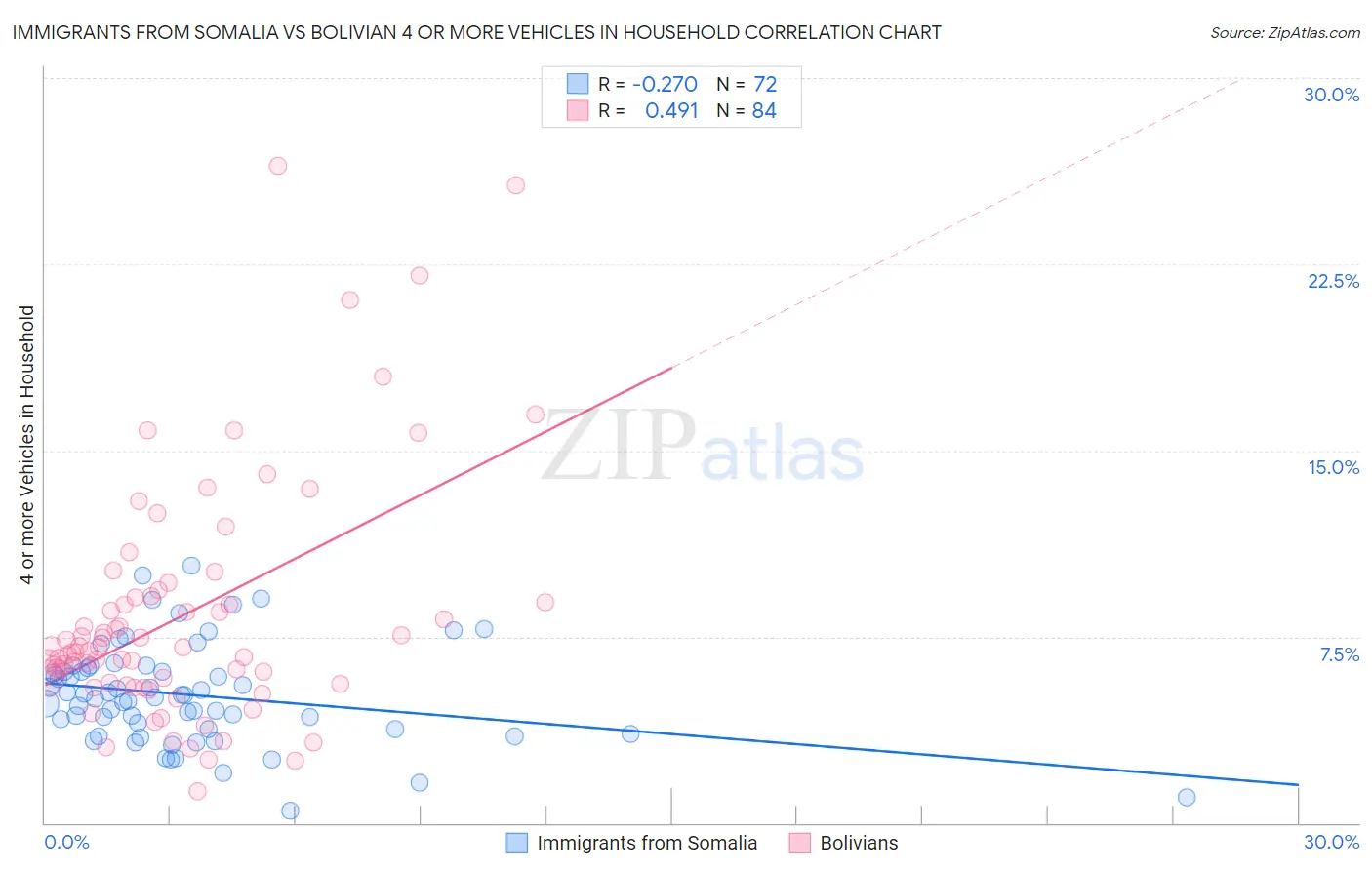 Immigrants from Somalia vs Bolivian 4 or more Vehicles in Household