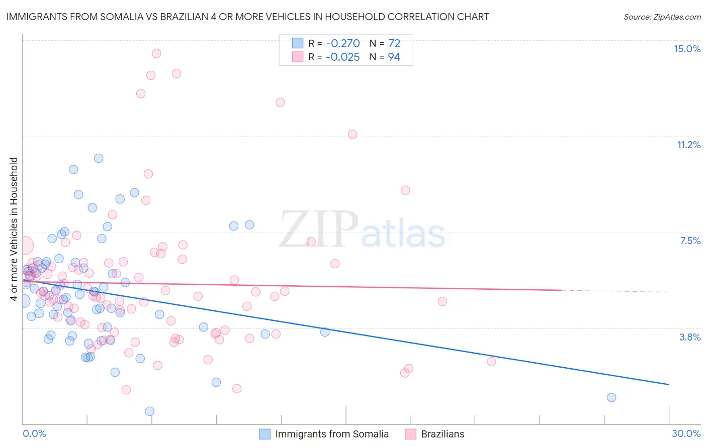 Immigrants from Somalia vs Brazilian 4 or more Vehicles in Household