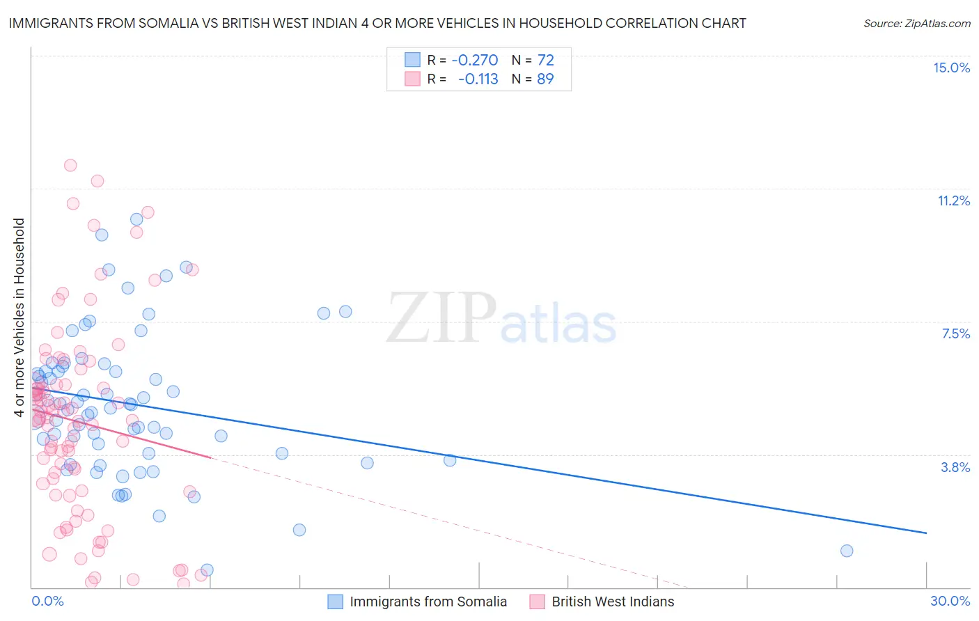 Immigrants from Somalia vs British West Indian 4 or more Vehicles in Household