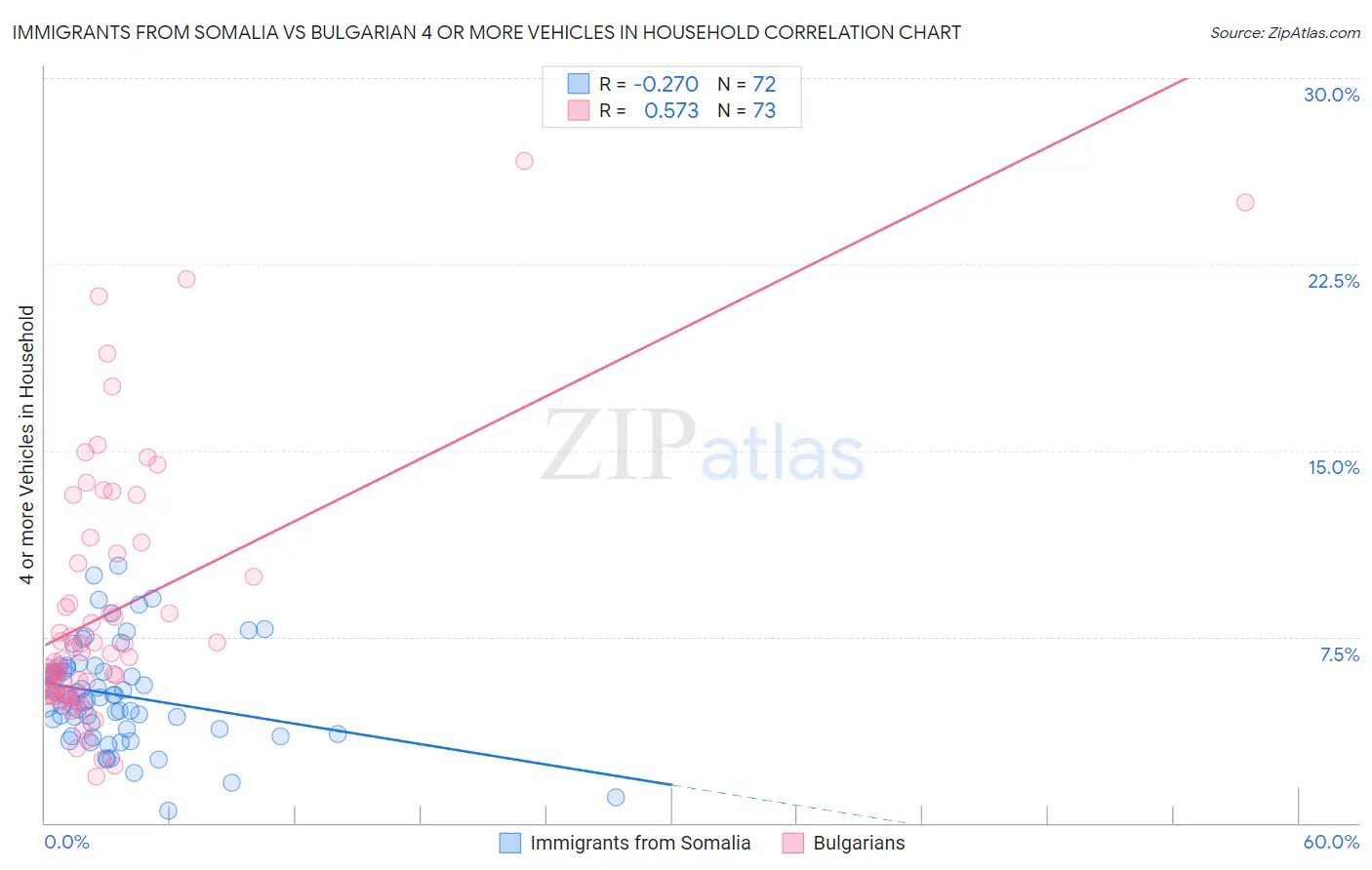 Immigrants from Somalia vs Bulgarian 4 or more Vehicles in Household