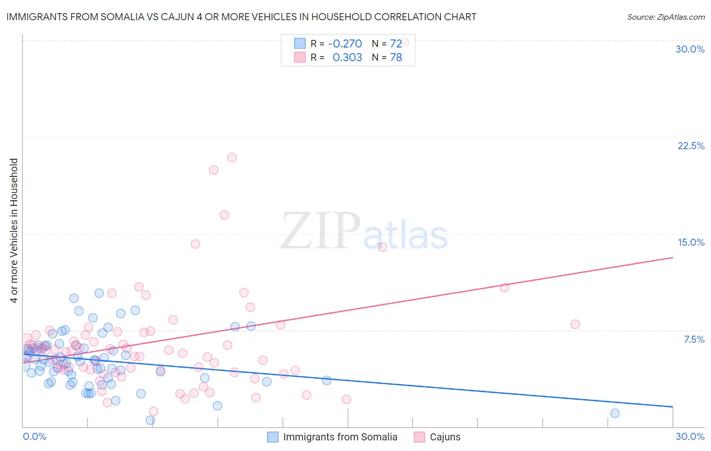 Immigrants from Somalia vs Cajun 4 or more Vehicles in Household