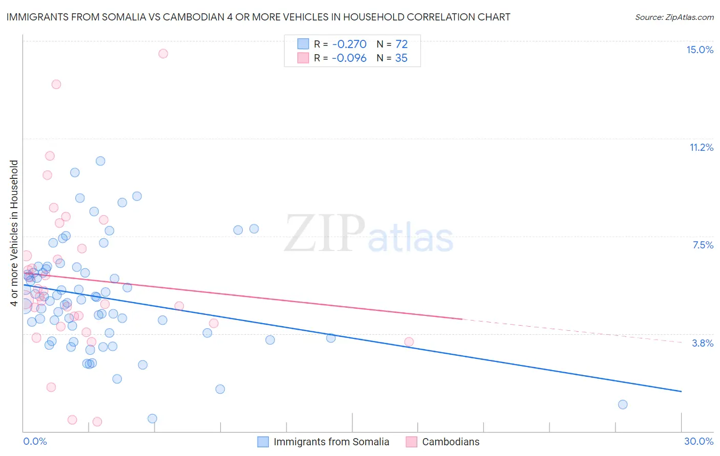 Immigrants from Somalia vs Cambodian 4 or more Vehicles in Household