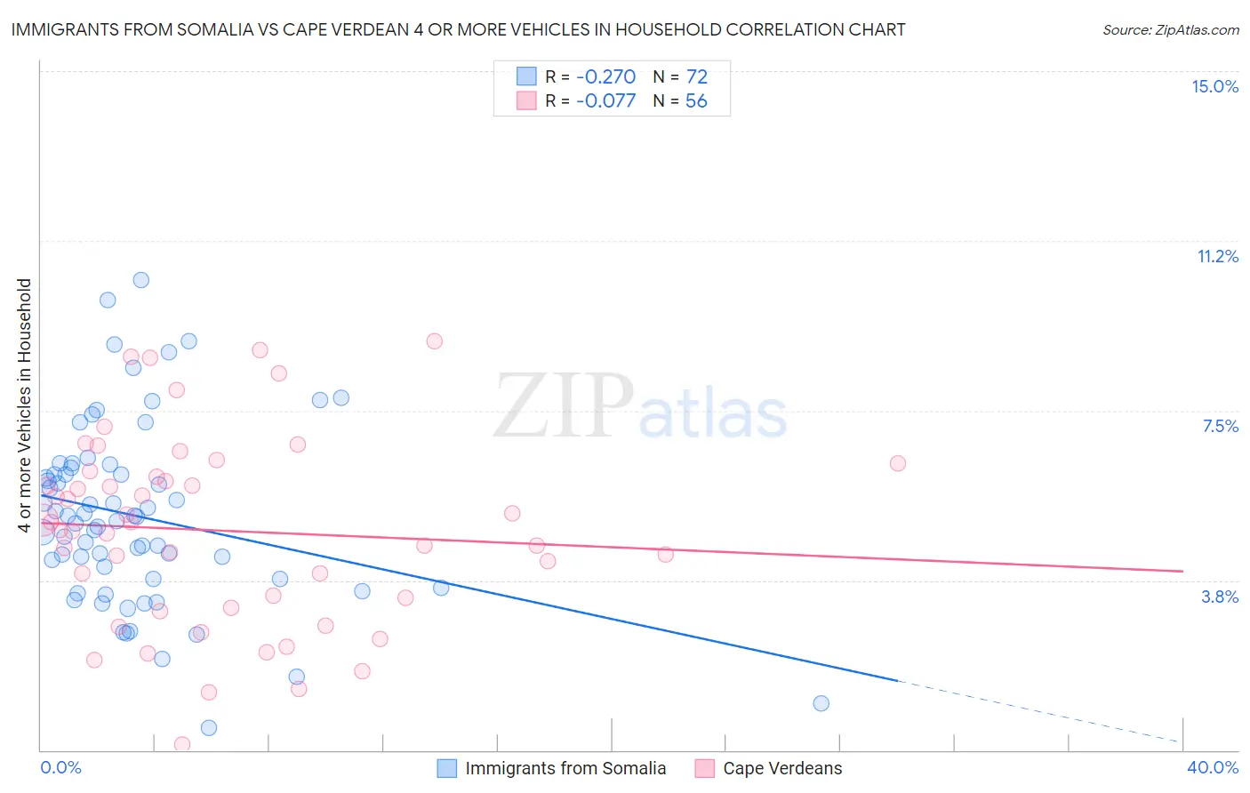 Immigrants from Somalia vs Cape Verdean 4 or more Vehicles in Household