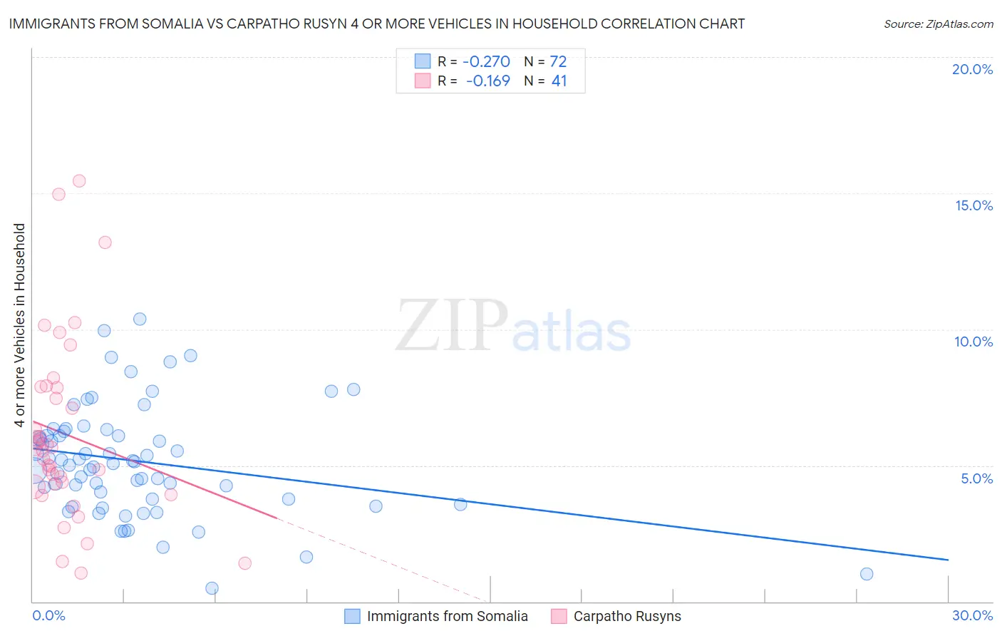Immigrants from Somalia vs Carpatho Rusyn 4 or more Vehicles in Household