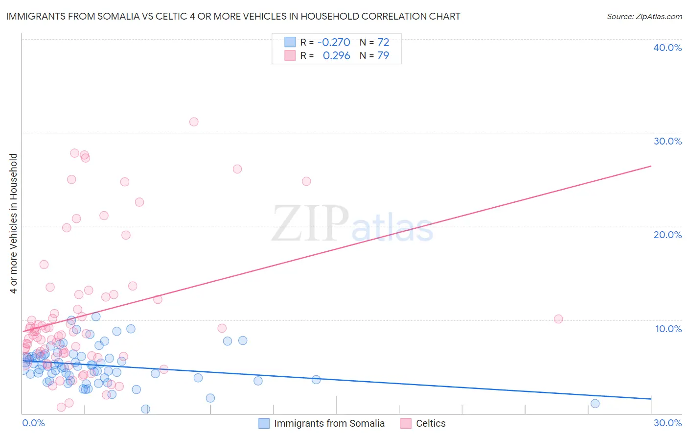 Immigrants from Somalia vs Celtic 4 or more Vehicles in Household