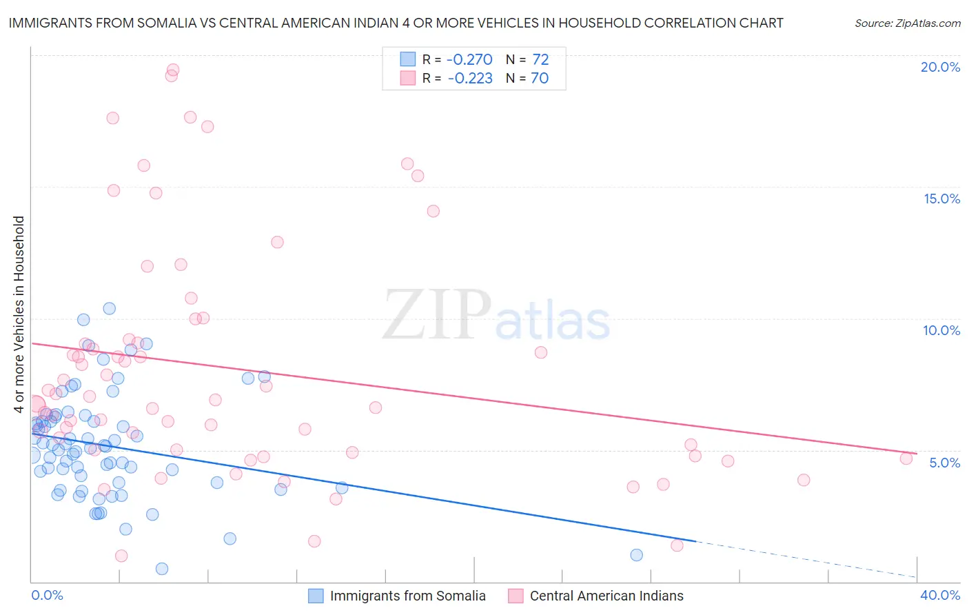 Immigrants from Somalia vs Central American Indian 4 or more Vehicles in Household