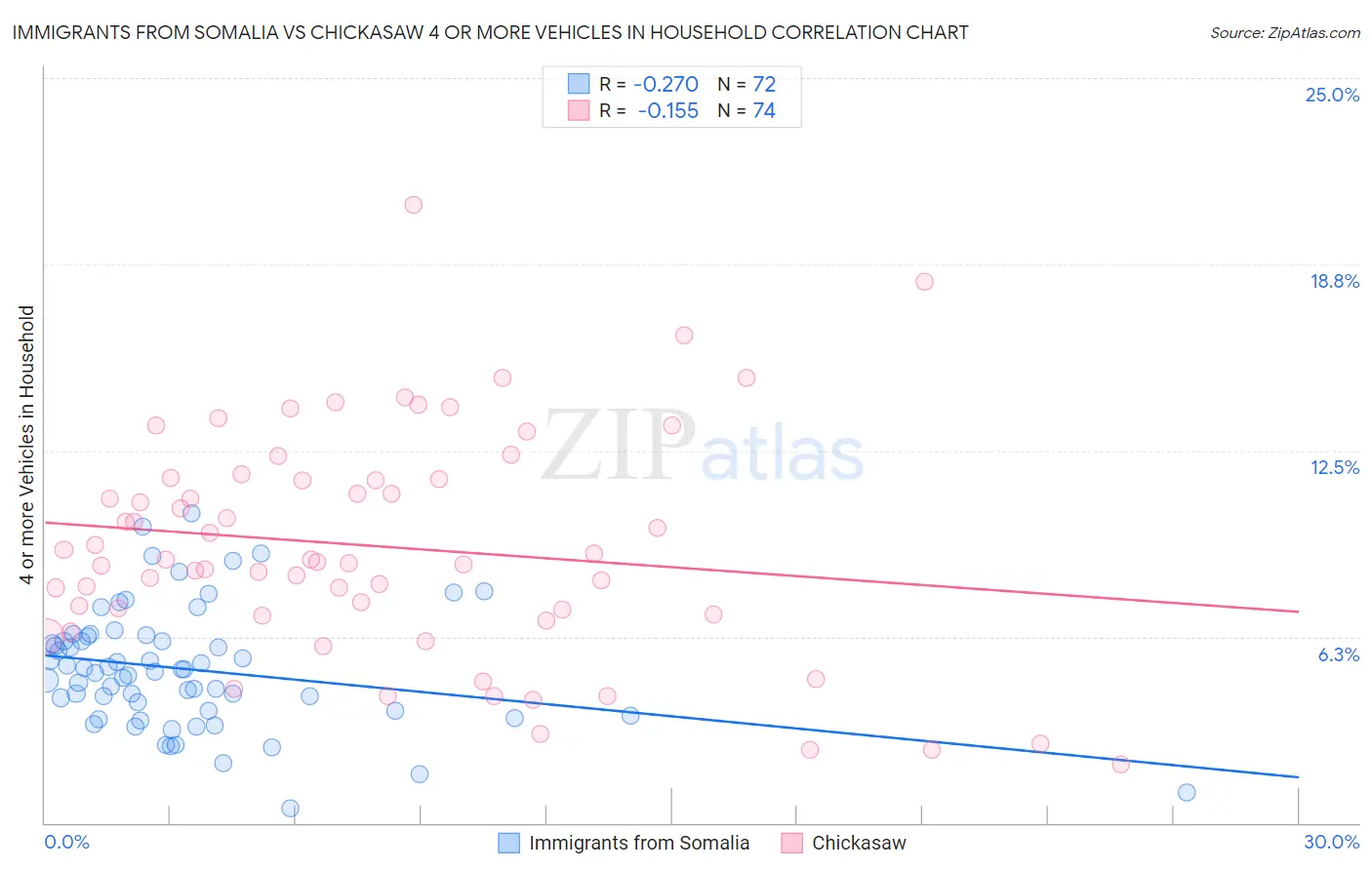 Immigrants from Somalia vs Chickasaw 4 or more Vehicles in Household