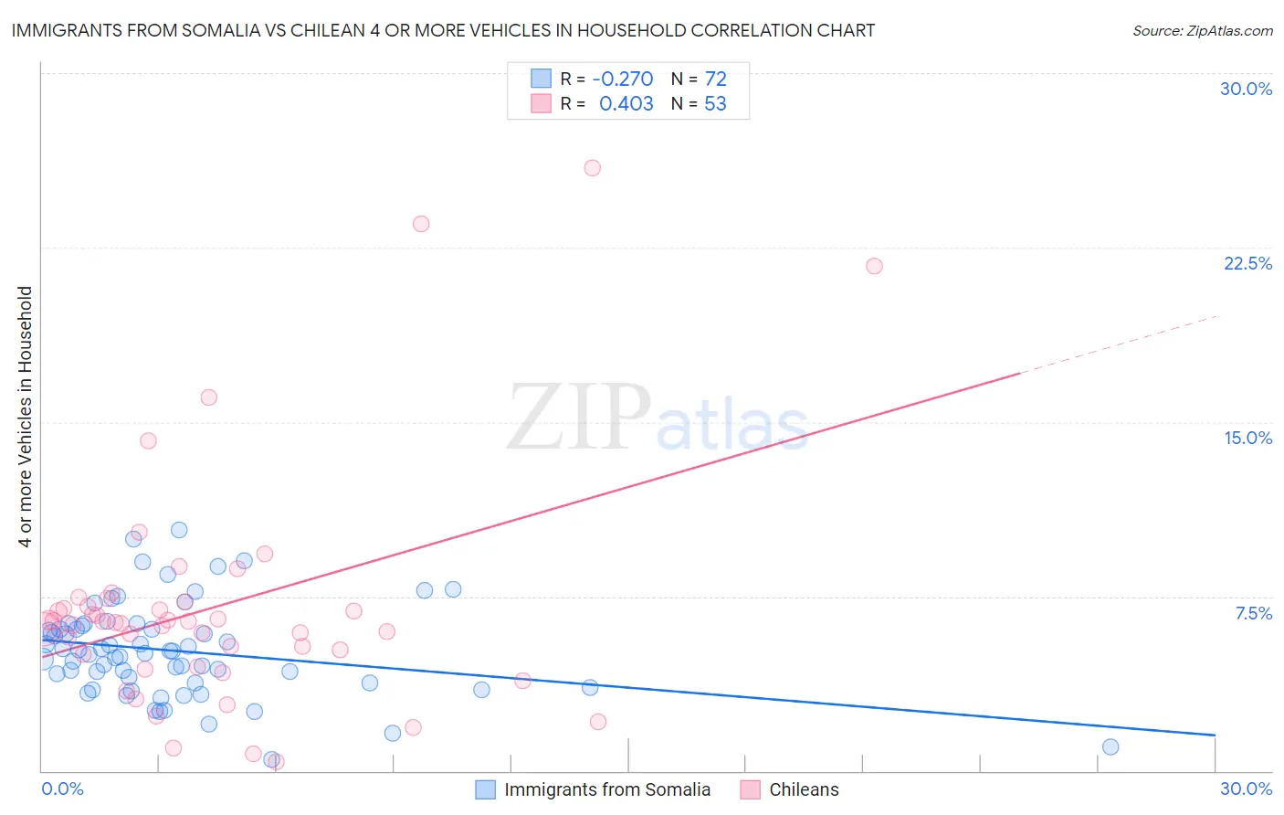Immigrants from Somalia vs Chilean 4 or more Vehicles in Household