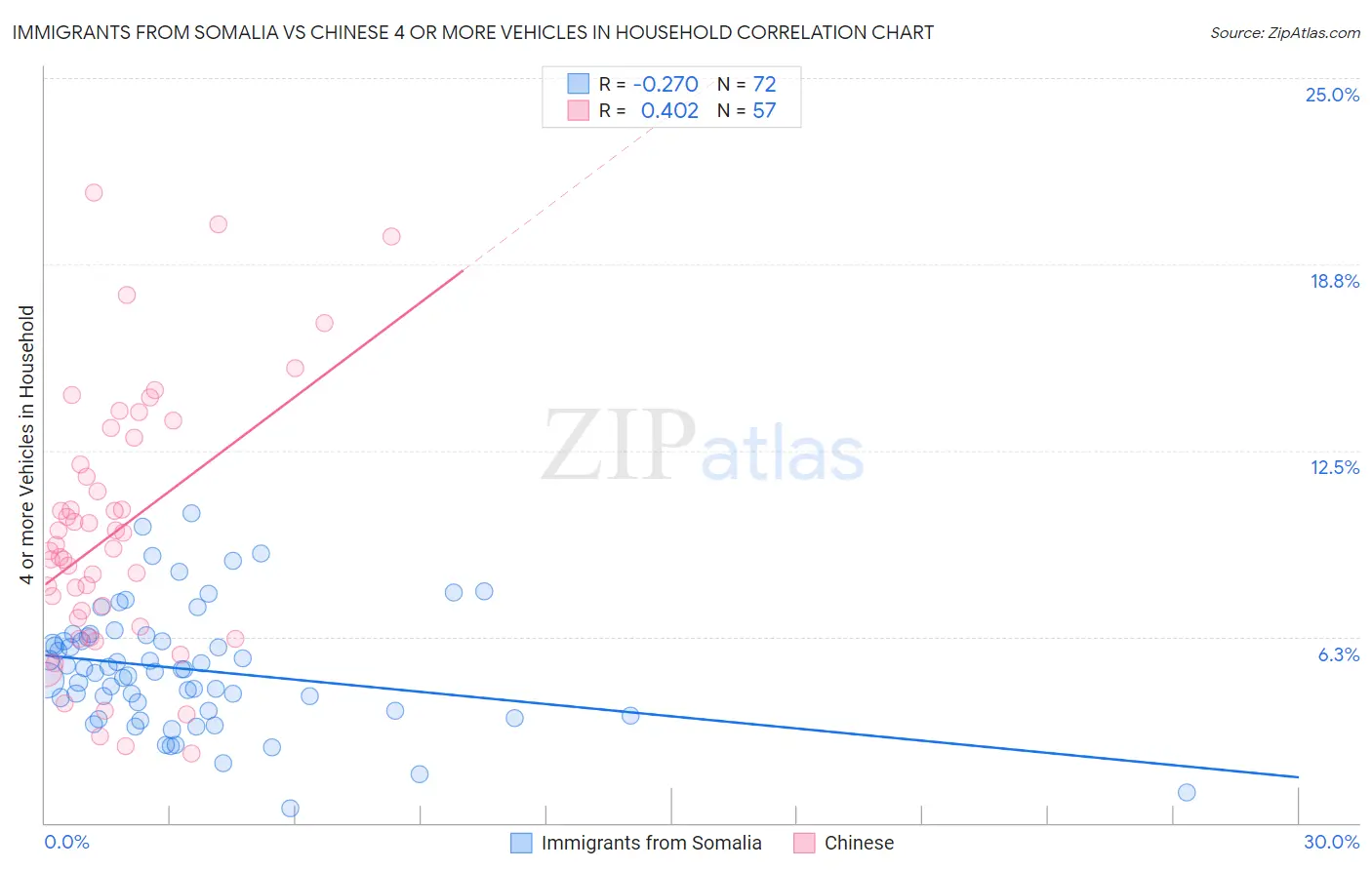 Immigrants from Somalia vs Chinese 4 or more Vehicles in Household