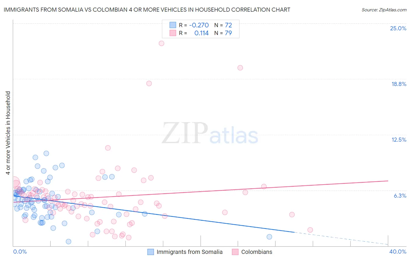 Immigrants from Somalia vs Colombian 4 or more Vehicles in Household