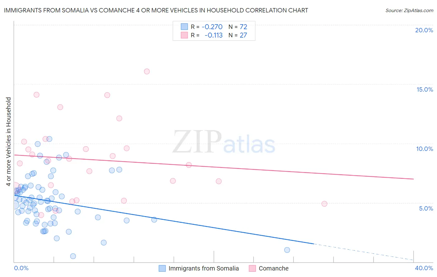 Immigrants from Somalia vs Comanche 4 or more Vehicles in Household