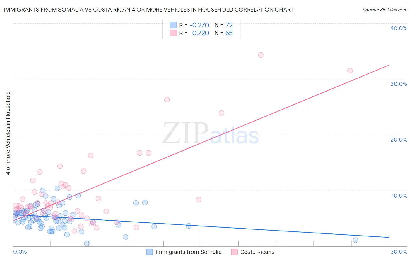 Immigrants from Somalia vs Costa Rican 4 or more Vehicles in Household