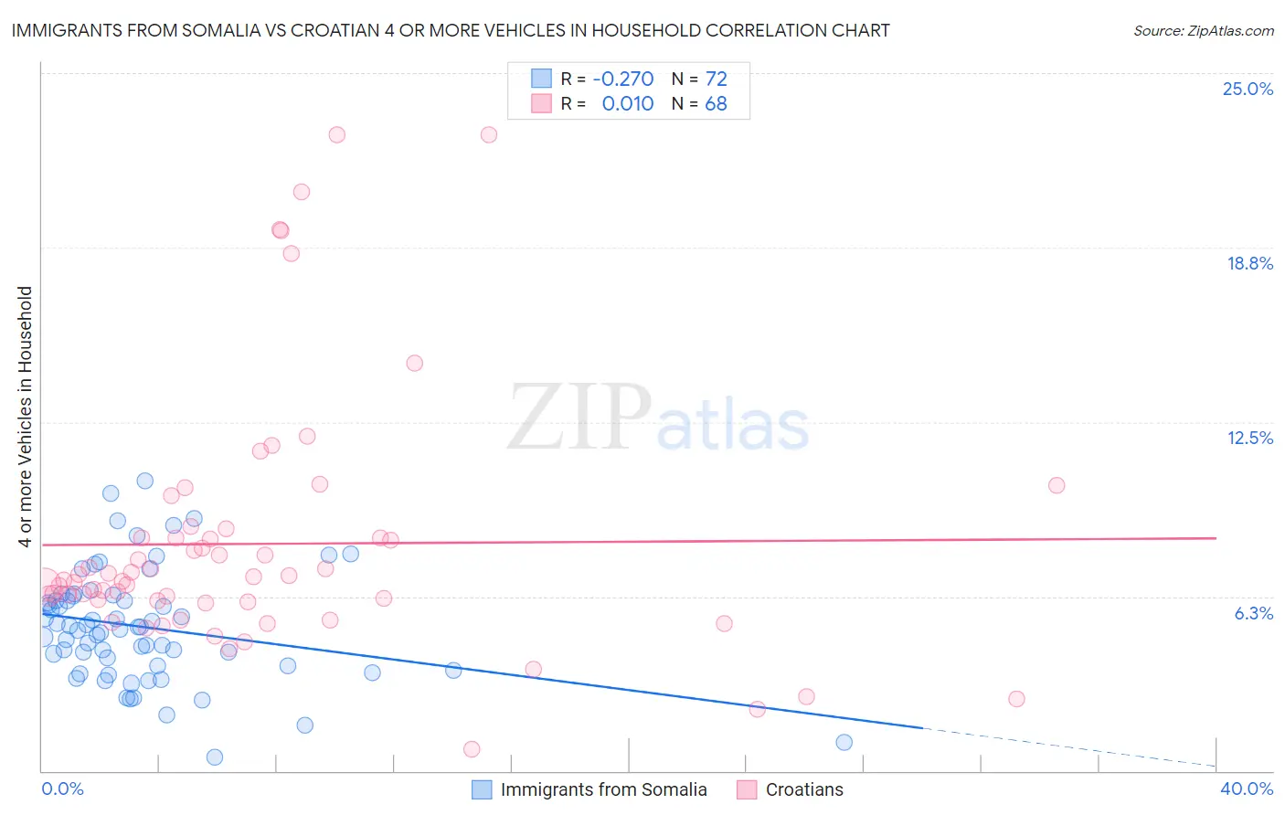 Immigrants from Somalia vs Croatian 4 or more Vehicles in Household