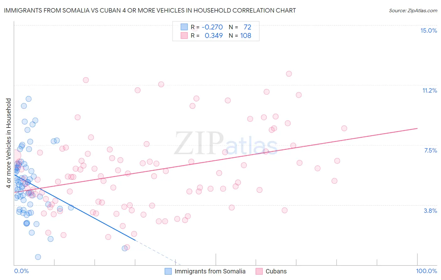 Immigrants from Somalia vs Cuban 4 or more Vehicles in Household