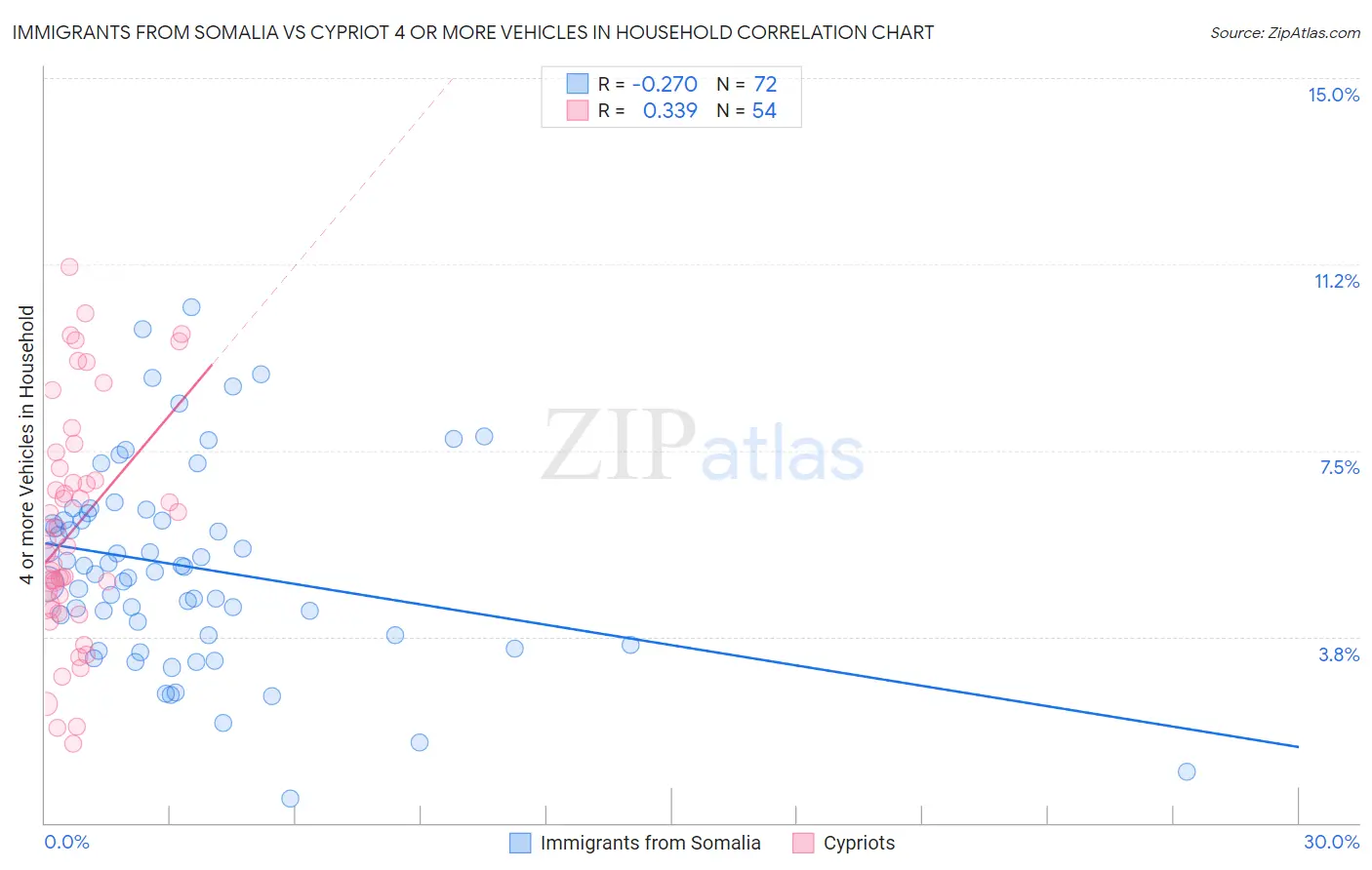 Immigrants from Somalia vs Cypriot 4 or more Vehicles in Household