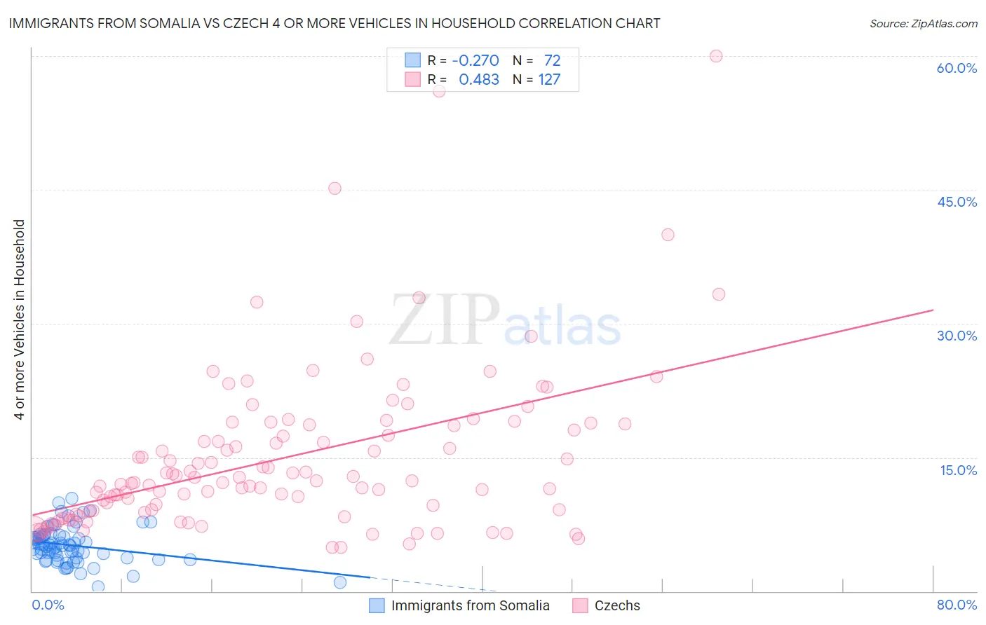 Immigrants from Somalia vs Czech 4 or more Vehicles in Household