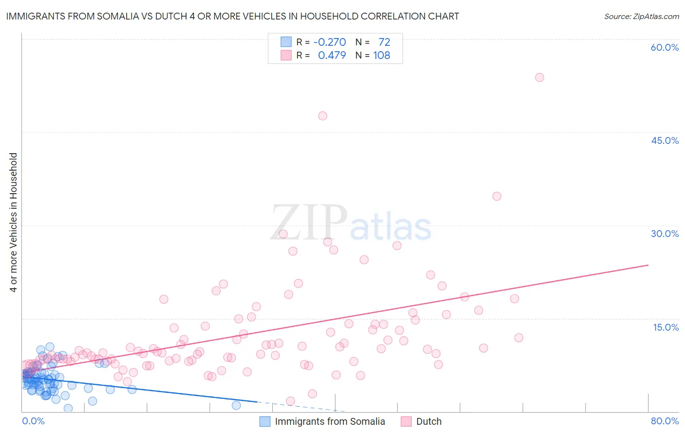 Immigrants from Somalia vs Dutch 4 or more Vehicles in Household