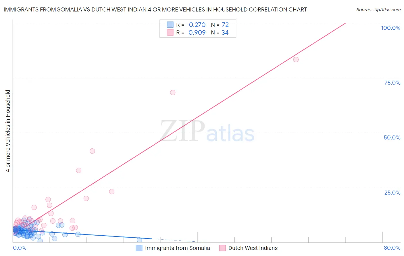 Immigrants from Somalia vs Dutch West Indian 4 or more Vehicles in Household