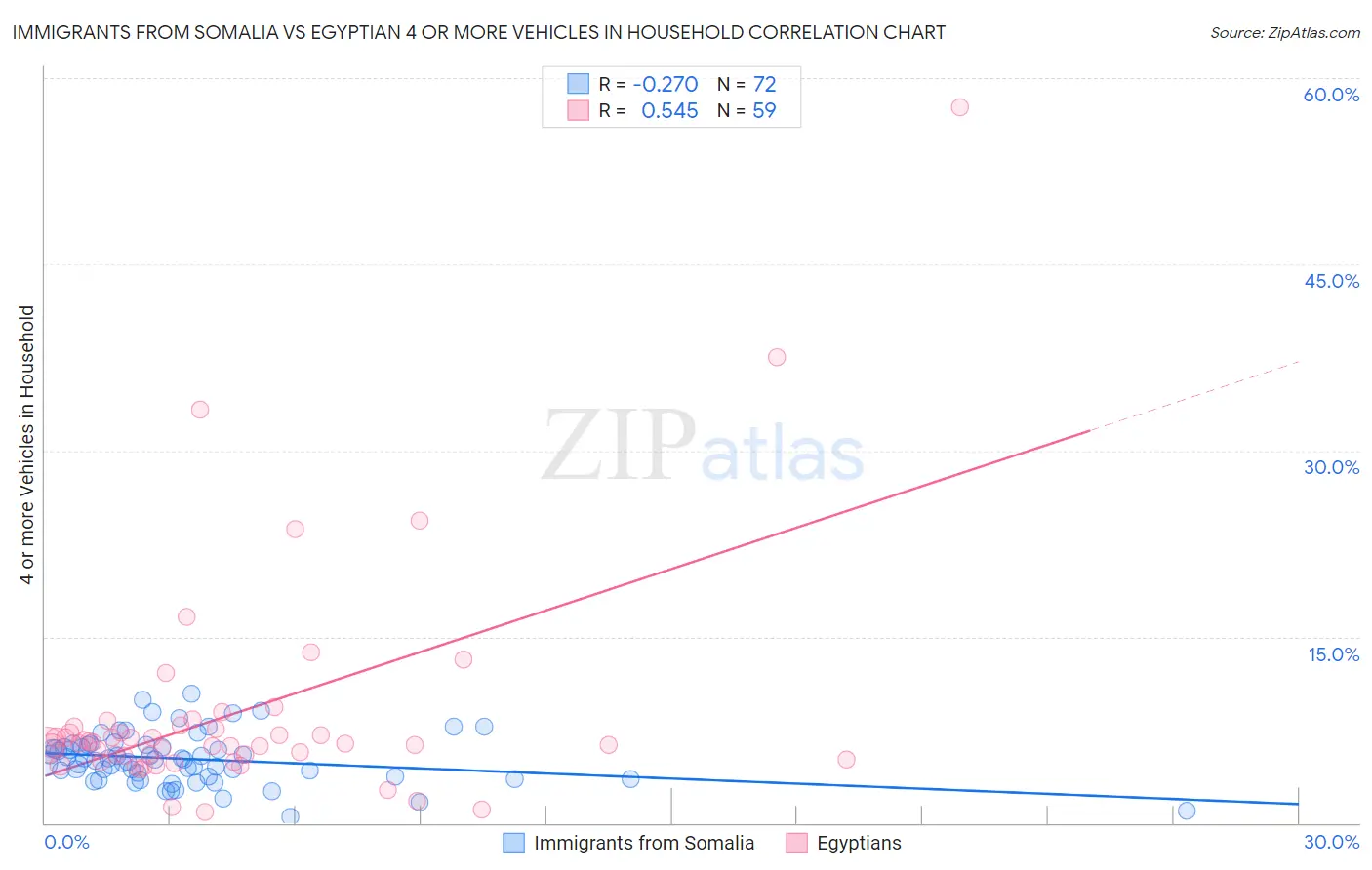 Immigrants from Somalia vs Egyptian 4 or more Vehicles in Household