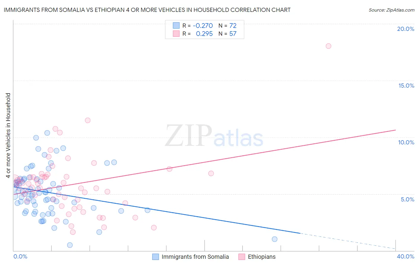 Immigrants from Somalia vs Ethiopian 4 or more Vehicles in Household