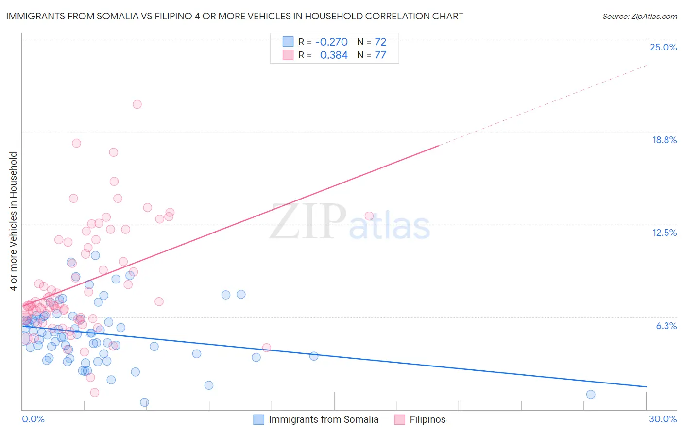 Immigrants from Somalia vs Filipino 4 or more Vehicles in Household
