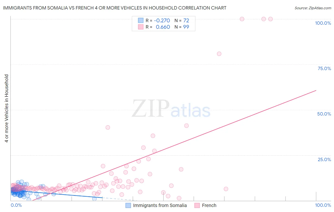 Immigrants from Somalia vs French 4 or more Vehicles in Household