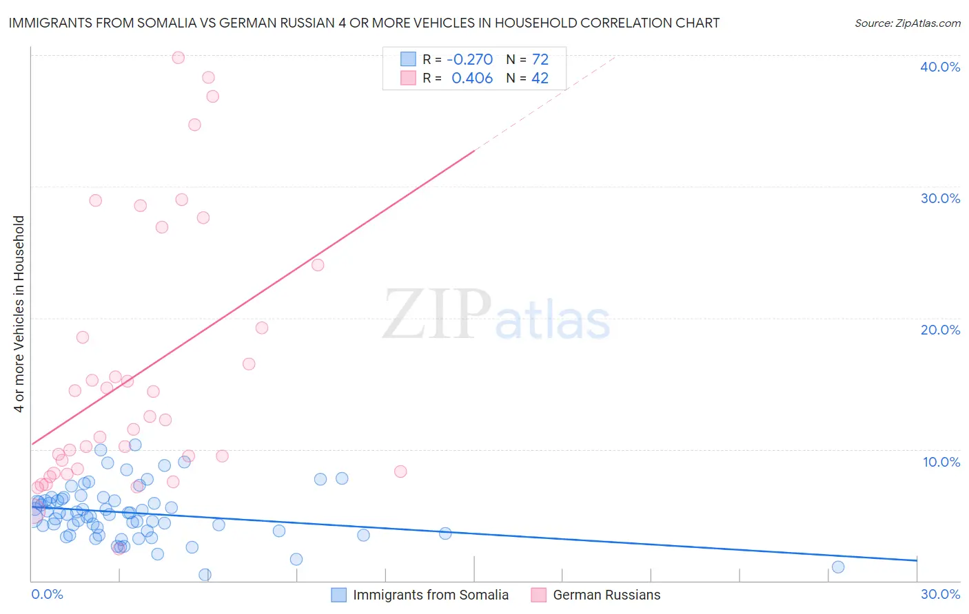 Immigrants from Somalia vs German Russian 4 or more Vehicles in Household