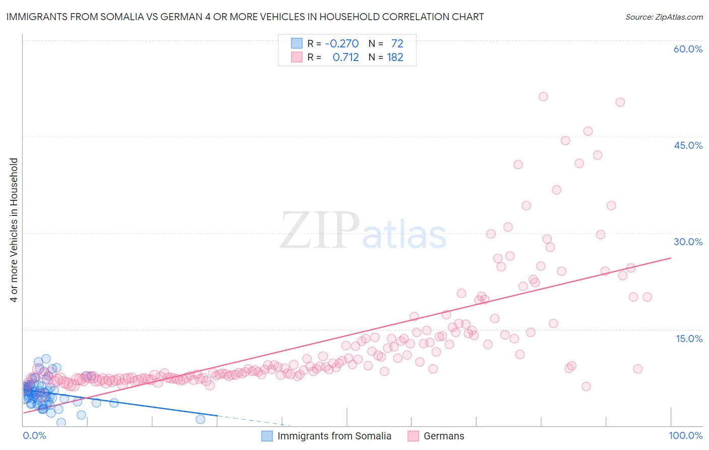 Immigrants from Somalia vs German 4 or more Vehicles in Household