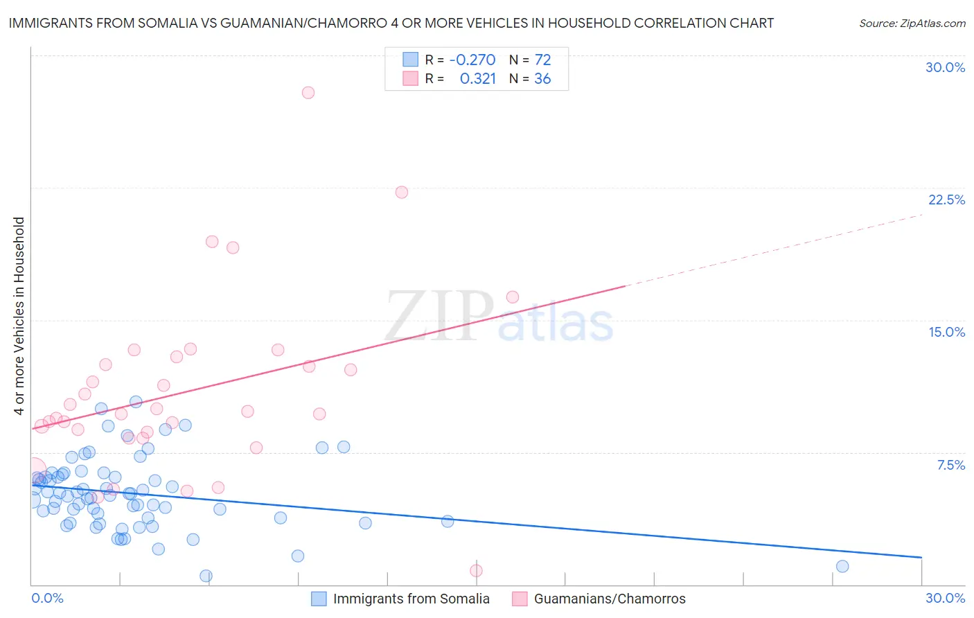 Immigrants from Somalia vs Guamanian/Chamorro 4 or more Vehicles in Household