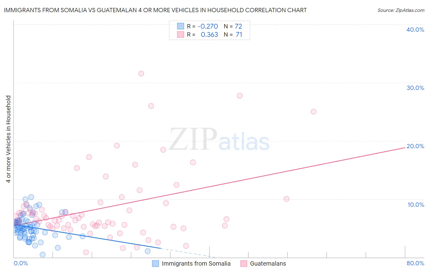 Immigrants from Somalia vs Guatemalan 4 or more Vehicles in Household