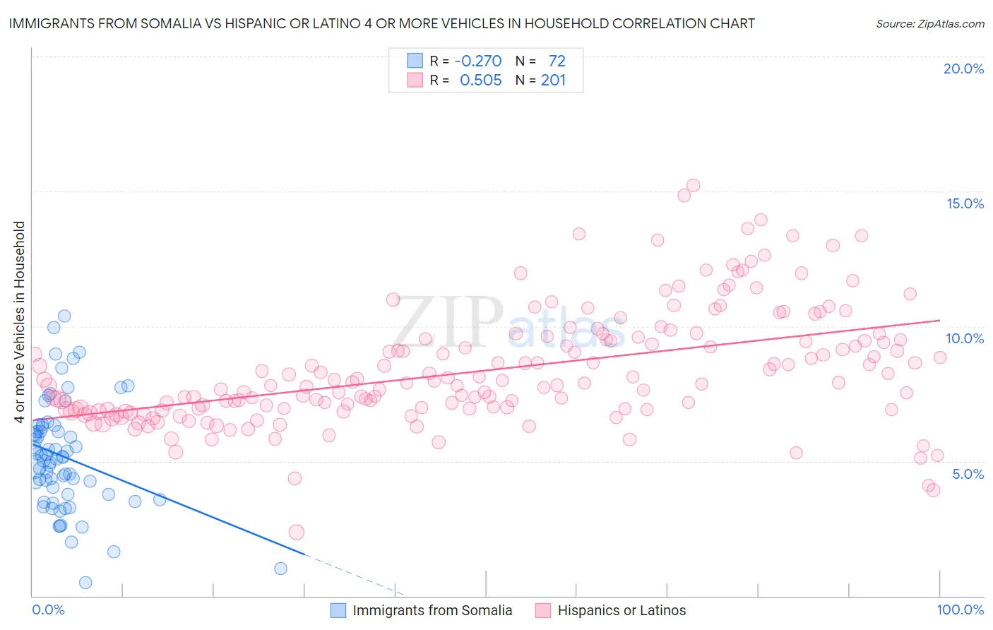 Immigrants from Somalia vs Hispanic or Latino 4 or more Vehicles in Household