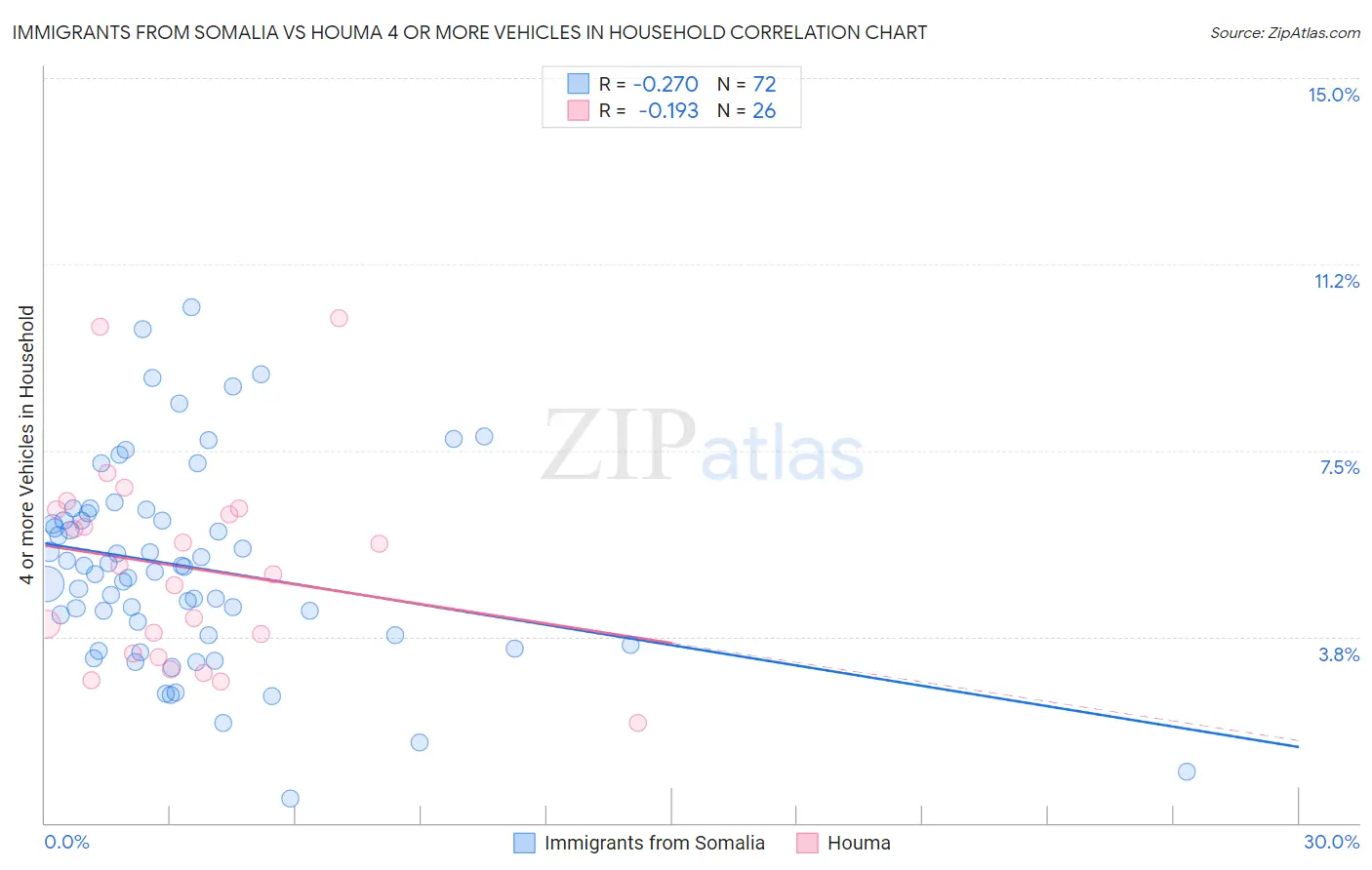 Immigrants from Somalia vs Houma 4 or more Vehicles in Household