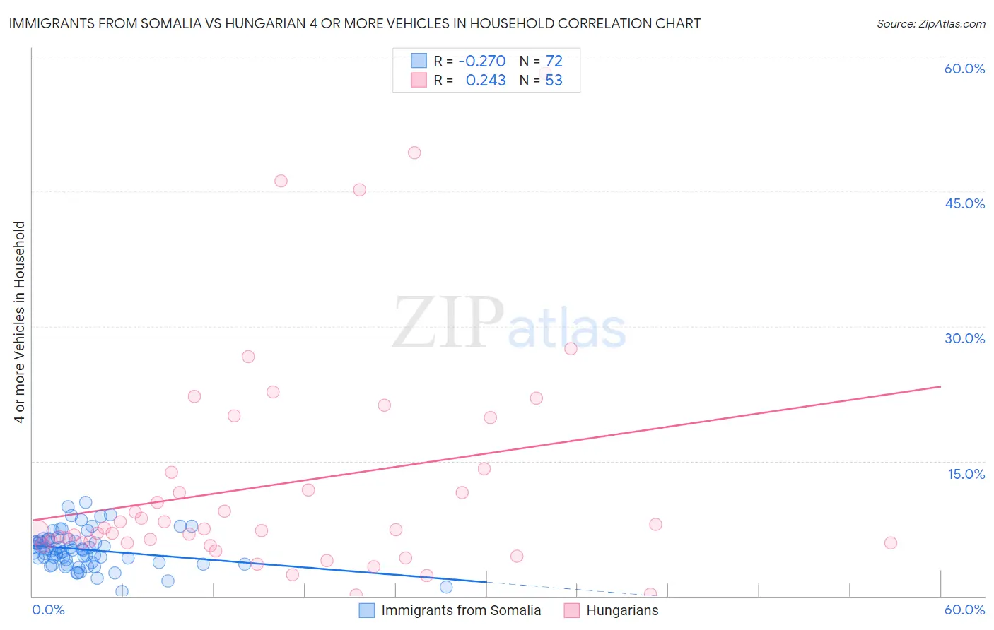 Immigrants from Somalia vs Hungarian 4 or more Vehicles in Household