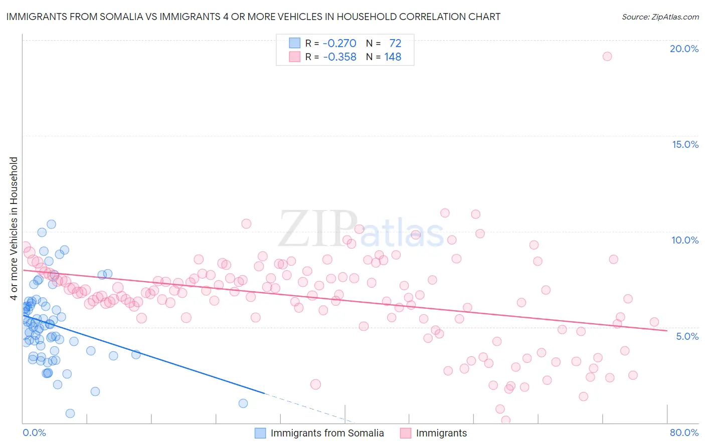 Immigrants from Somalia vs Immigrants 4 or more Vehicles in Household