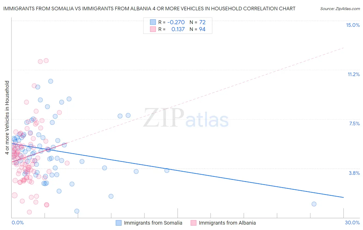 Immigrants from Somalia vs Immigrants from Albania 4 or more Vehicles in Household