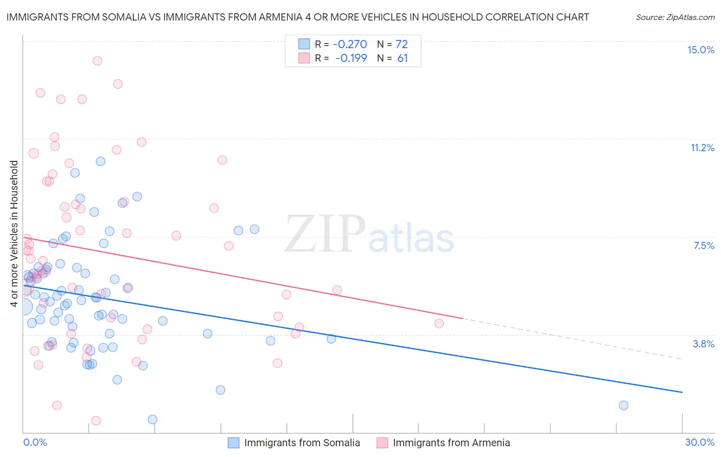 Immigrants from Somalia vs Immigrants from Armenia 4 or more Vehicles in Household