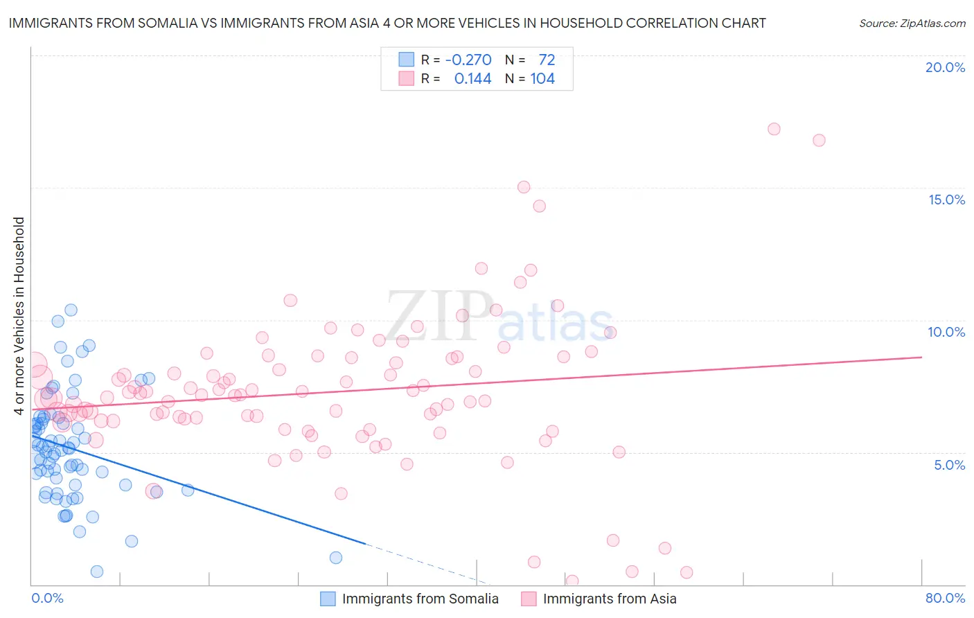 Immigrants from Somalia vs Immigrants from Asia 4 or more Vehicles in Household