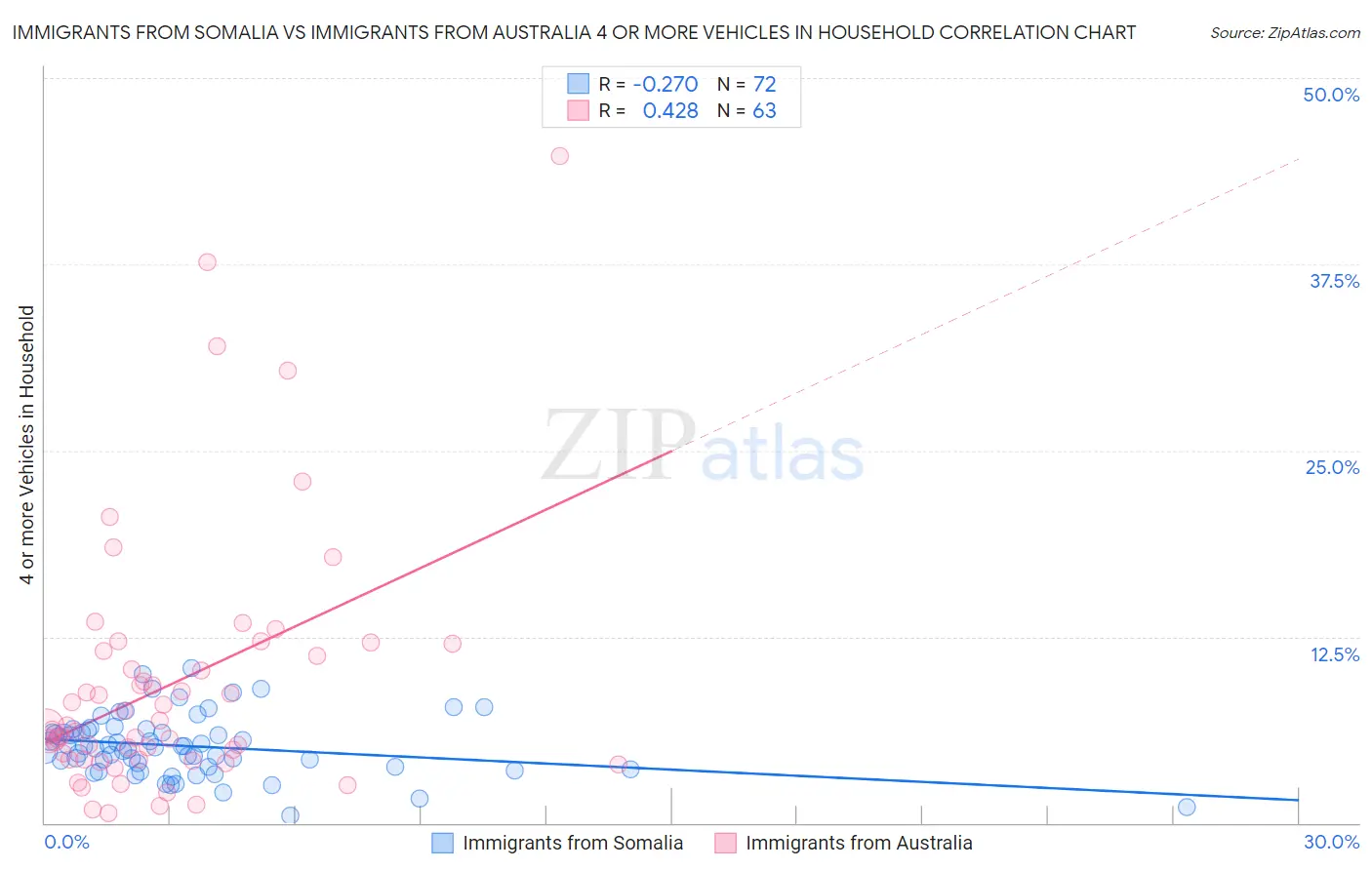 Immigrants from Somalia vs Immigrants from Australia 4 or more Vehicles in Household