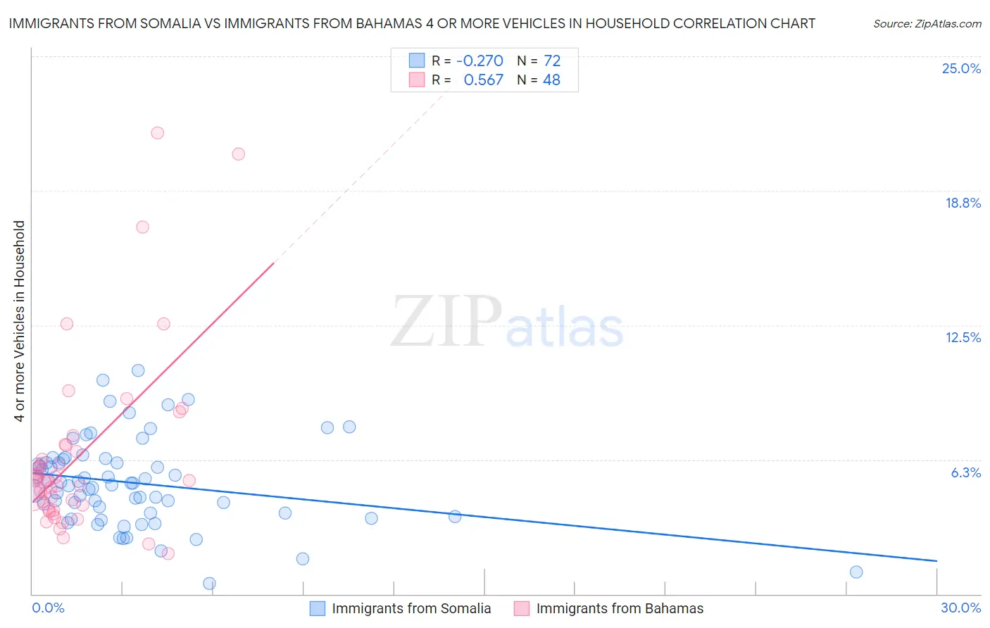 Immigrants from Somalia vs Immigrants from Bahamas 4 or more Vehicles in Household