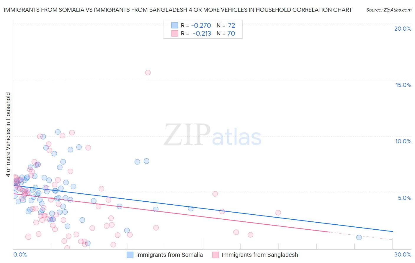 Immigrants from Somalia vs Immigrants from Bangladesh 4 or more Vehicles in Household