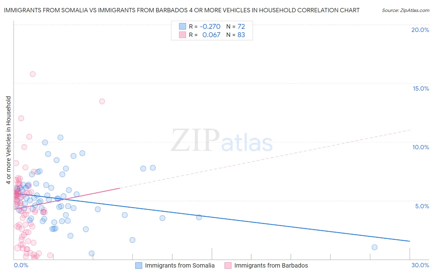Immigrants from Somalia vs Immigrants from Barbados 4 or more Vehicles in Household