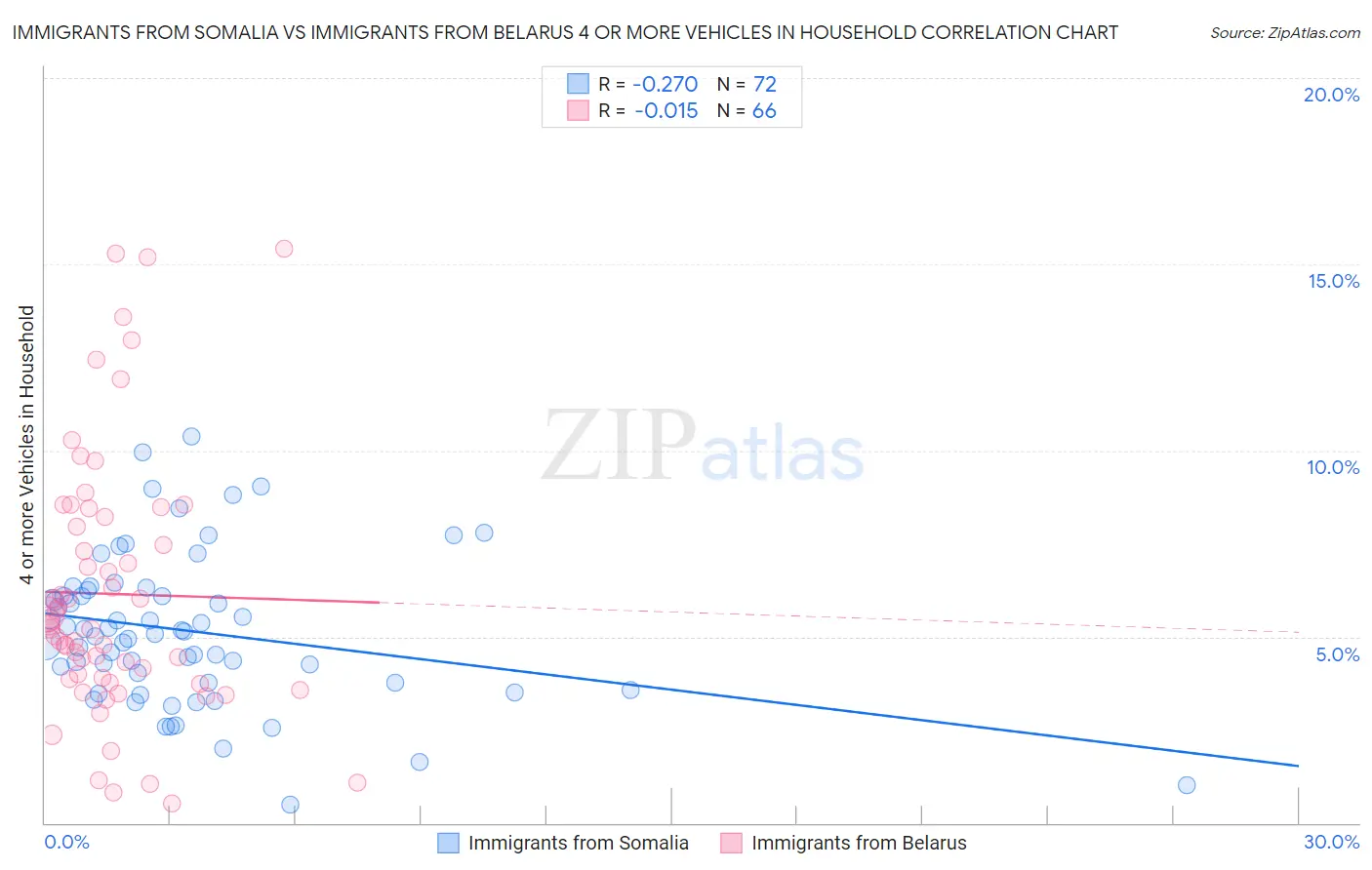 Immigrants from Somalia vs Immigrants from Belarus 4 or more Vehicles in Household