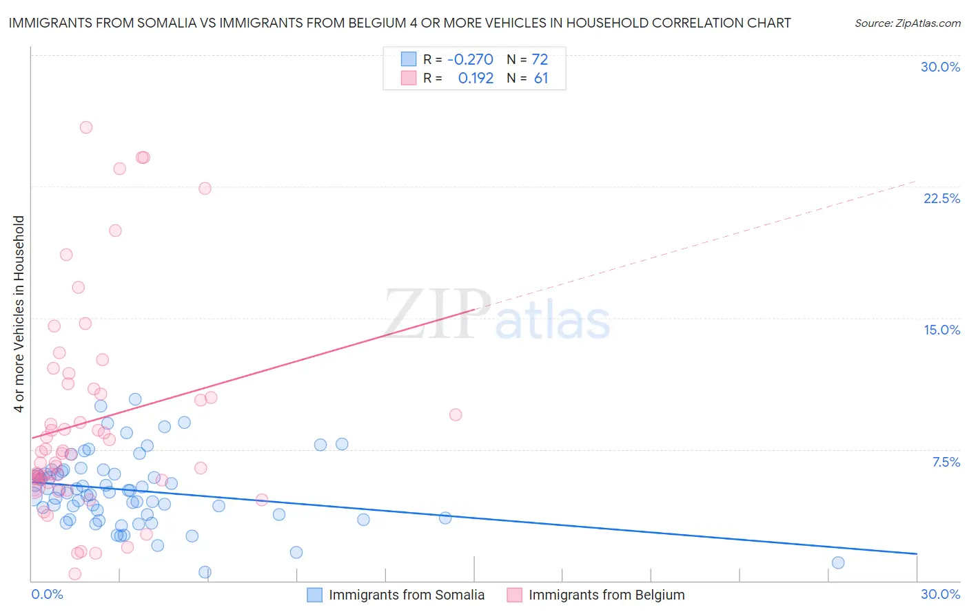 Immigrants from Somalia vs Immigrants from Belgium 4 or more Vehicles in Household