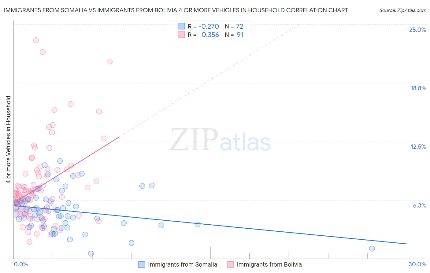 Immigrants from Somalia vs Immigrants from Bolivia 4 or more Vehicles in Household
