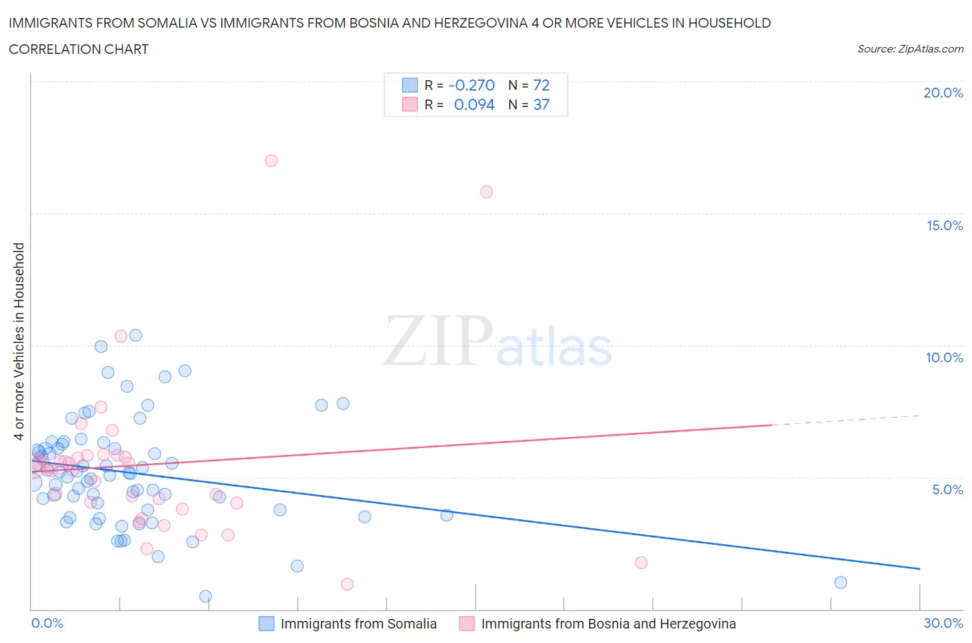Immigrants from Somalia vs Immigrants from Bosnia and Herzegovina 4 or more Vehicles in Household